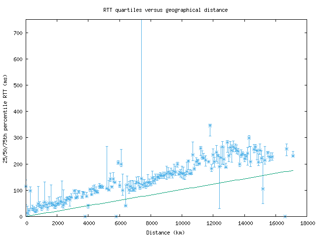 med_rtt_vs_dist_v6.png