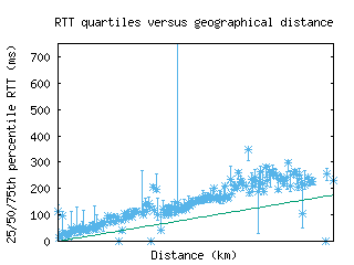 lwc-us/med_rtt_vs_dist_v6.html