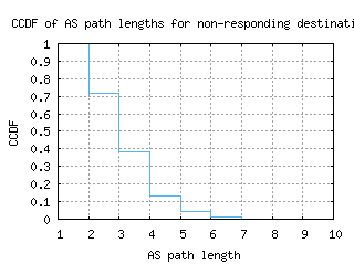 lwc-us/nonresp_as_path_length_ccdf.html