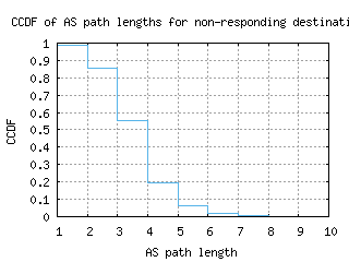 lwc-us/nonresp_as_path_length_ccdf_v6.html