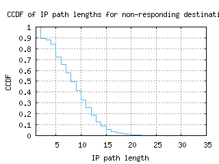 lwc-us/nonresp_path_length_ccdf.html