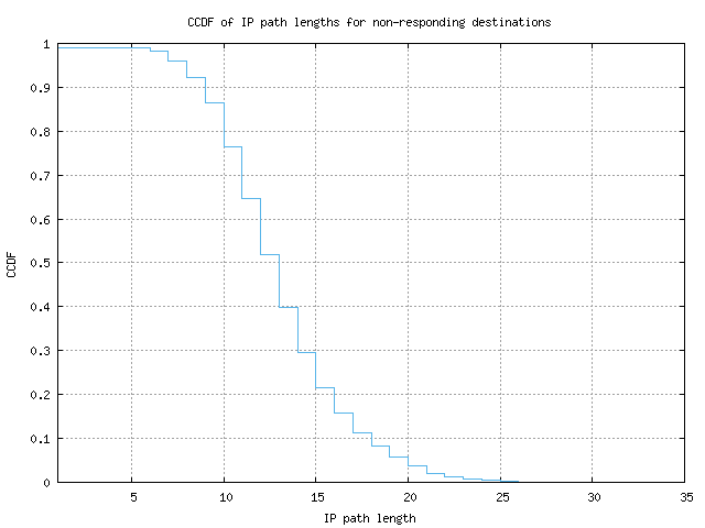 nonresp_path_length_ccdf_v6.png