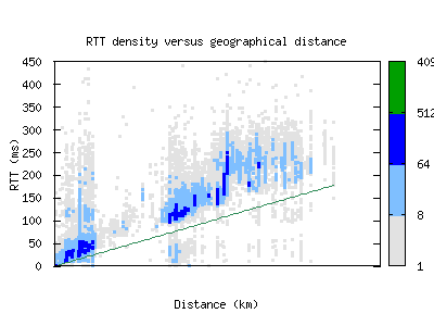 lwc-us/rtt_vs_distance.html