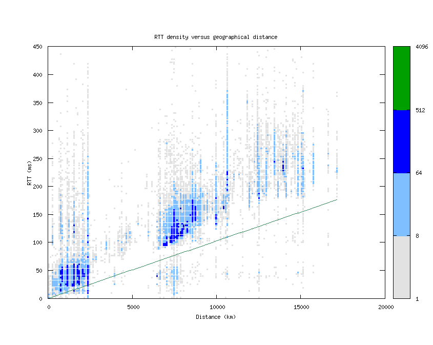 rtt_vs_distance_v6.png