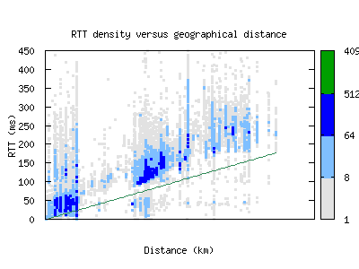 lwc-us/rtt_vs_distance_v6.html