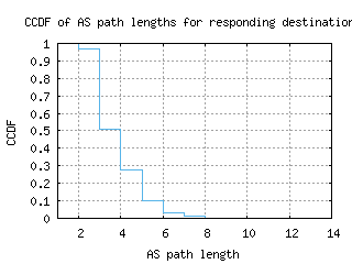 lwc2-us/as_path_length_ccdf_v6.html