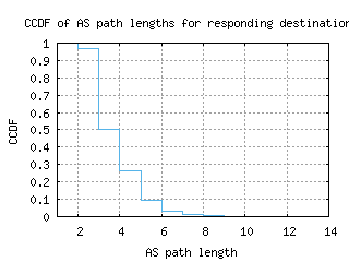 lwc2-us/as_path_length_ccdf_v6.html