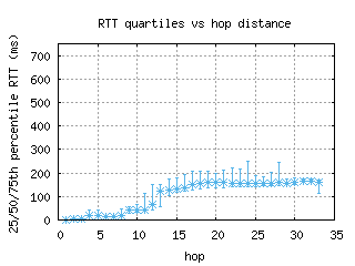 lwc2-us/med_rtt_per_hop.html