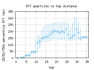 lwc2-us/med_rtt_per_hop_v6.html