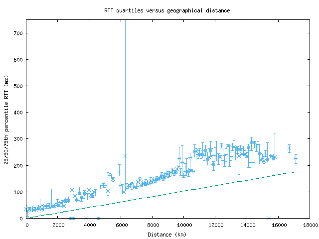 med_rtt_vs_dist.png