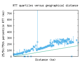 lwc2-us/med_rtt_vs_dist.html