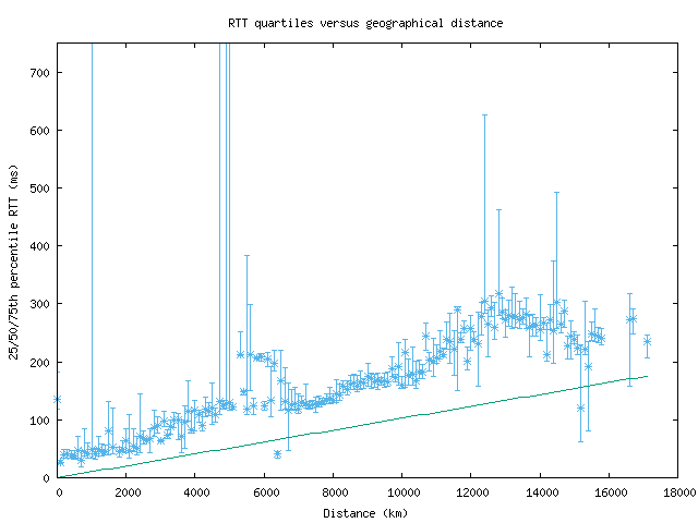 med_rtt_vs_dist_v6.png