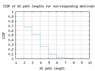 lwc2-us/nonresp_as_path_length_ccdf.html