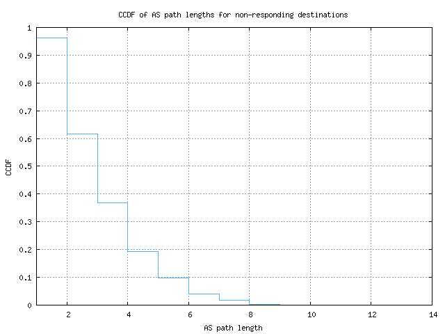 nonresp_as_path_length_ccdf_v6.png