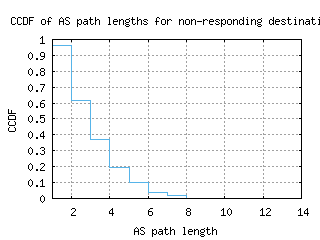 lwc2-us/nonresp_as_path_length_ccdf_v6.html