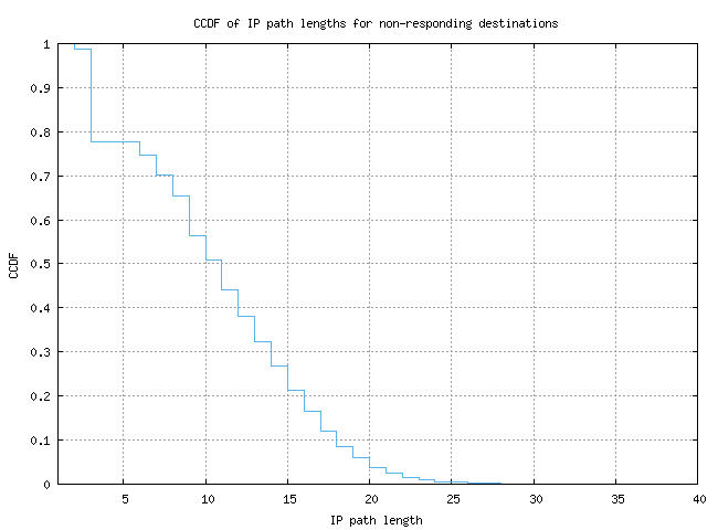 nonresp_path_length_ccdf.png