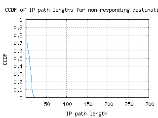 lwc2-us/nonresp_path_length_ccdf_v6.html