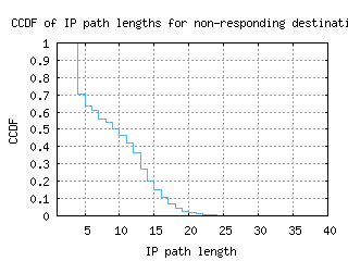 lwc2-us/nonresp_path_length_ccdf_v6.html