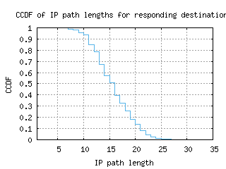 lwc2-us/resp_path_length_ccdf.html