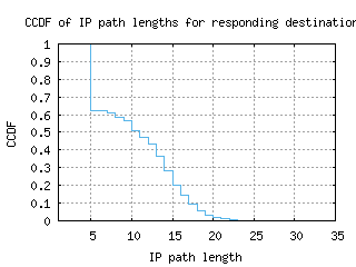 lwc2-us/resp_path_length_ccdf_v6.html