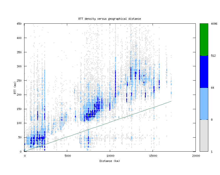 rtt_vs_distance_v6.png