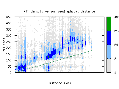 lwc2-us/rtt_vs_distance_v6.html