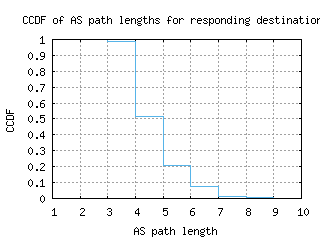 lwc3-us/as_path_length_ccdf.html