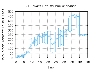 lwc3-us/med_rtt_per_hop_v6.html