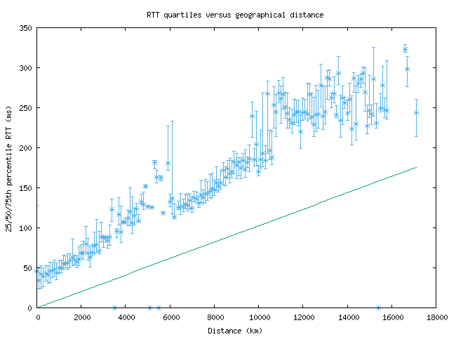 med_rtt_vs_dist.png
