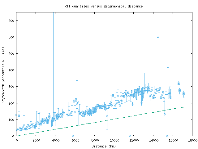 med_rtt_vs_dist_v6.png