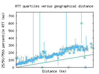 lwc3-us/med_rtt_vs_dist_v6.html