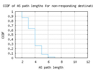 lwc3-us/nonresp_as_path_length_ccdf.html