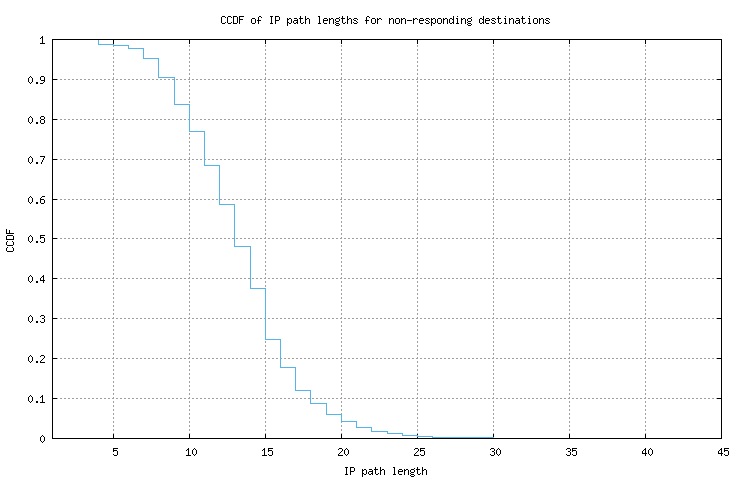 nonresp_path_length_ccdf_v6.png