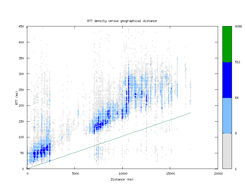 rtt_vs_distance.png