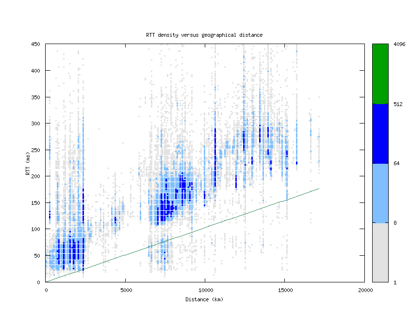 rtt_vs_distance_v6.png