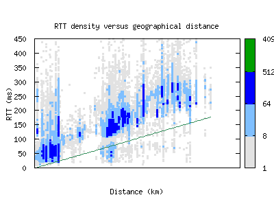 lwc3-us/rtt_vs_distance_v6.html