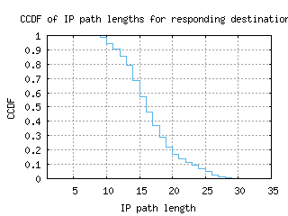 man-uk/resp_path_length_ccdf.html