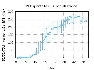 mdw-us/med_rtt_per_hop.html