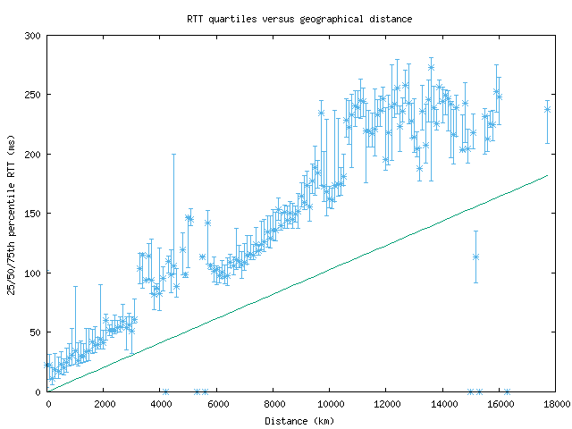 med_rtt_vs_dist.png