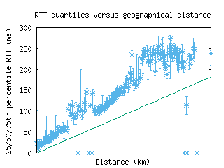 mdw-us/med_rtt_vs_dist.html