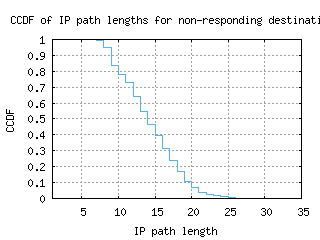 mdw-us/nonresp_path_length_ccdf.html