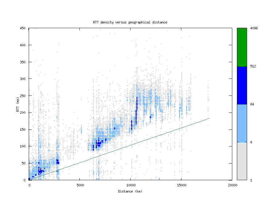 rtt_vs_distance.png