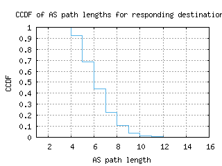 mdw2-us/as_path_length_ccdf_v6.html