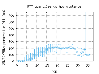 mdw2-us/med_rtt_per_hop_v6.html