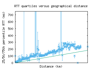 mdw2-us/med_rtt_vs_dist_v6.html