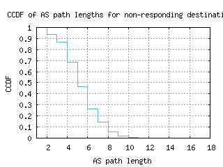 mdw2-us/nonresp_as_path_length_ccdf_v6.html
