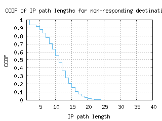 mdw2-us/nonresp_path_length_ccdf_v6.html