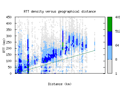 mdw2-us/rtt_vs_distance_v6.html