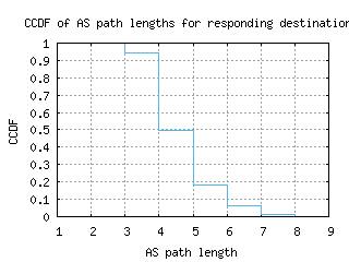 med-co/as_path_length_ccdf.html