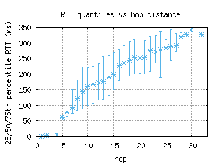 med-co/med_rtt_per_hop.html